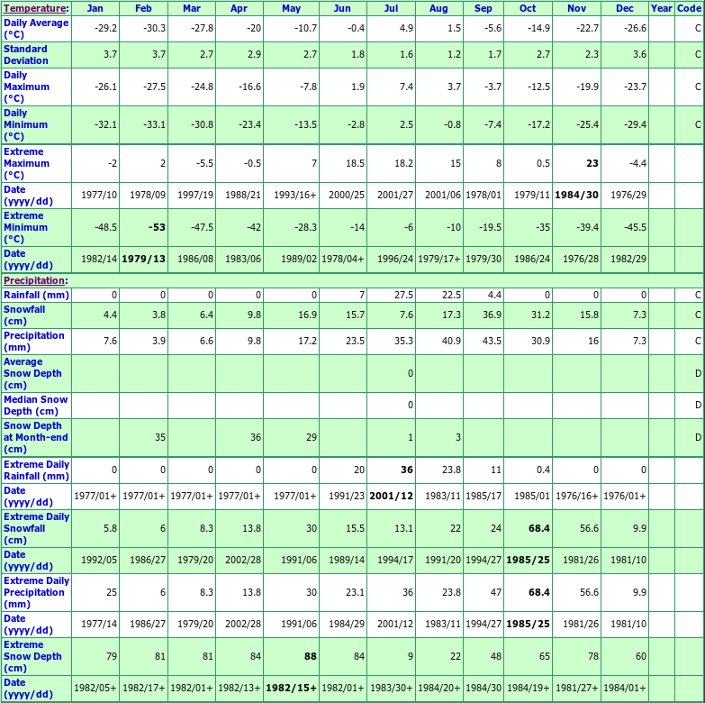 Nanisivik A Climate Data Chart